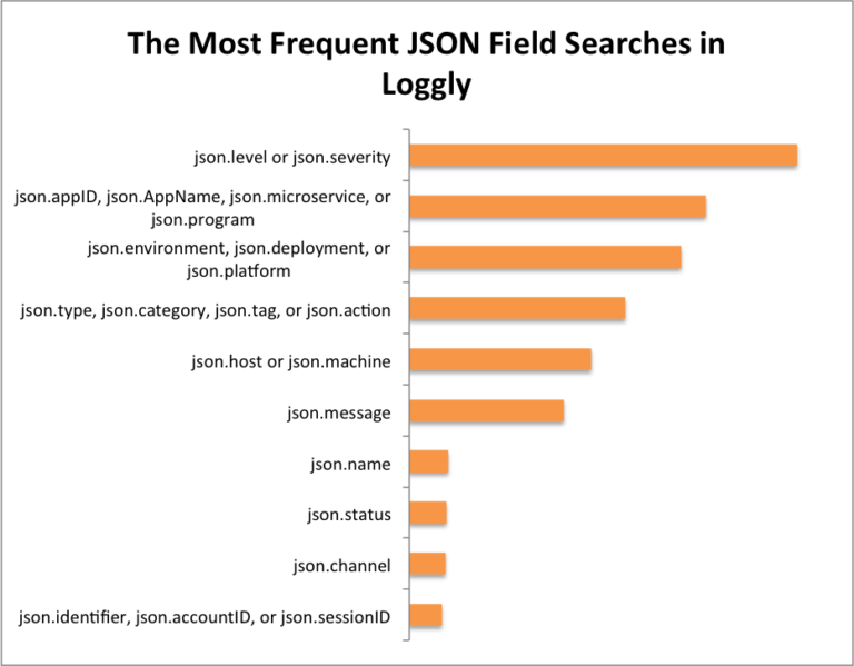 learning-from-60k-customer-searches-about-logging-in-json