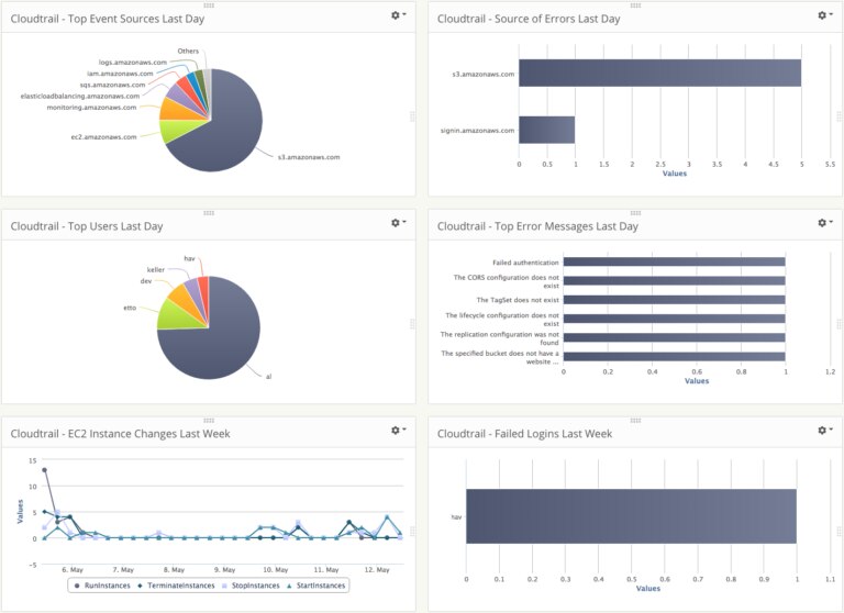 Better monitoring using AWS CloudTrail | Loggly