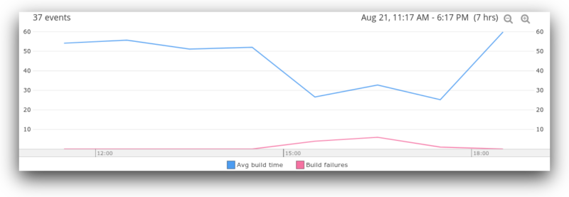 Analyzing Jenkins Metrics: Track Broken Builds, Build Time and More ...