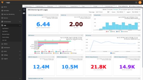 AWS Cloud Monitoring Tools - AppOptics and Loggly