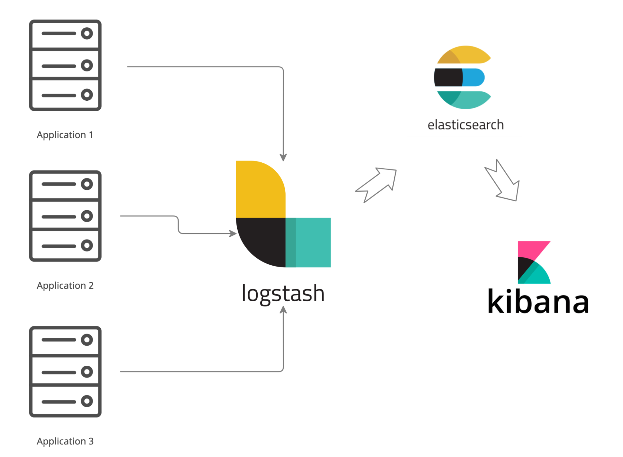 What Is The ELK Stack? | Loggly